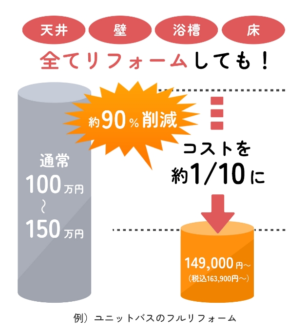 ＜例＞ユニットバスのフルリフォーム